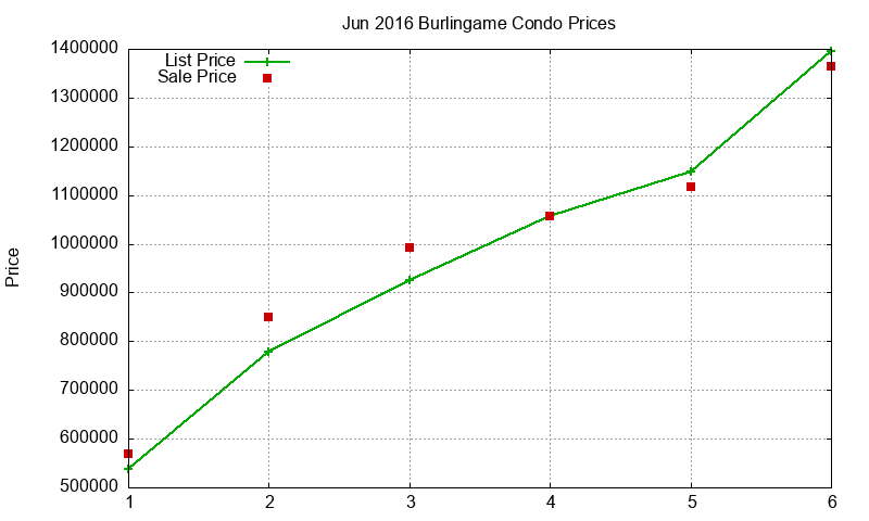 Burlingame Condos Just Sold 2016-06 Burlingame Condos Just Sold 2016-06