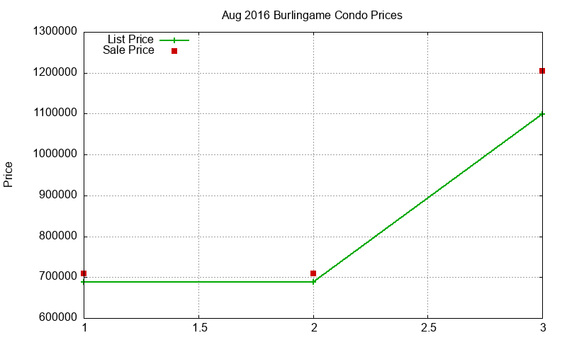Burlingame Condos Just Sold 2016-08 Burlingame Condos Just Sold 2016-08
