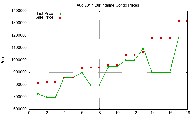 Burlingame Condos Just Sold 2017-08 Burlingame Condos Just Sold 2017-08