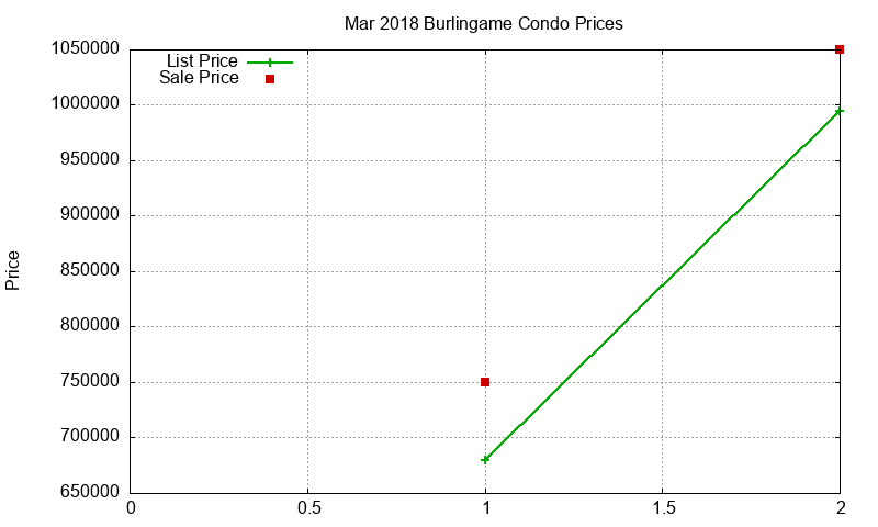 Burlingame Condos Just Sold 2018-03