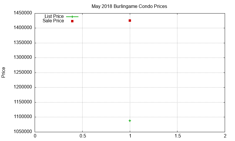 Burlingame Condos Just Sold 2018-05