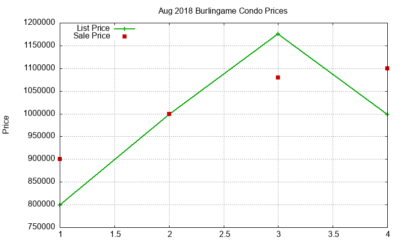 Burlingame Condos Just Sold 2018-08