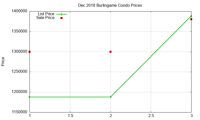Burlingame Condos Just Sold 2018-12