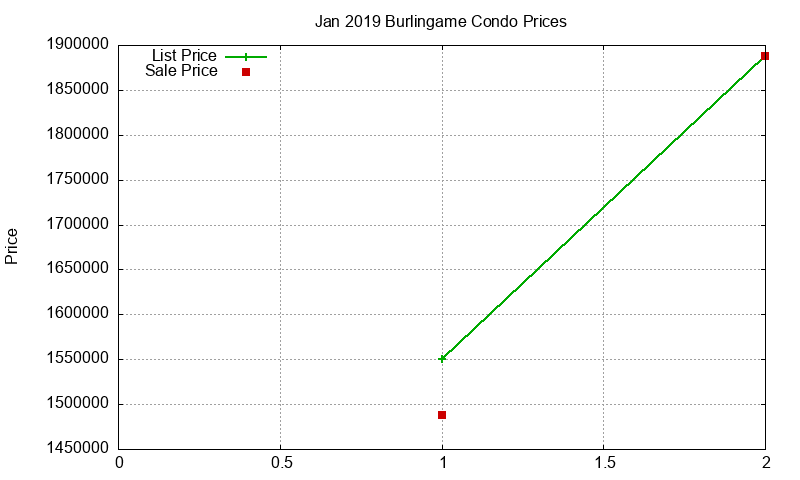 Burlingame Condos Just Sold 2019-01