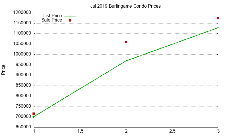 Burlingame Condos Just Sold 2019-07