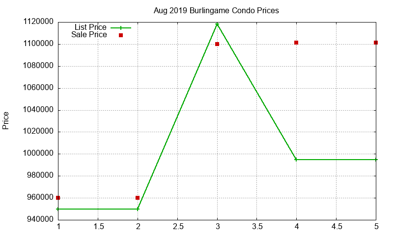 Burlingame Condos Just Sold 2019-08