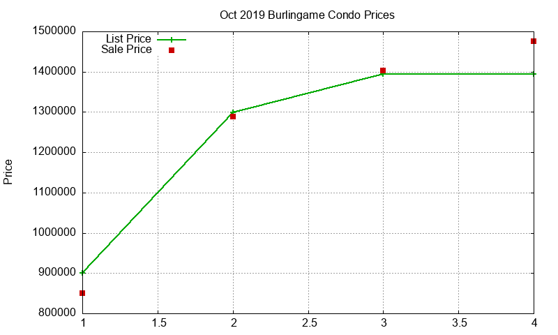 Burlingame Condos Just Sold 2019-10