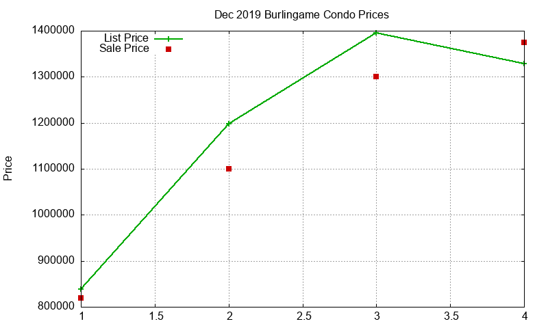 Burlingame Condos Just Sold 2019-12