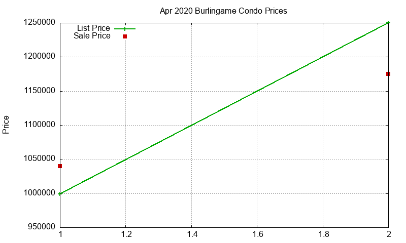 Burlingame Condos Just Sold 2020-04