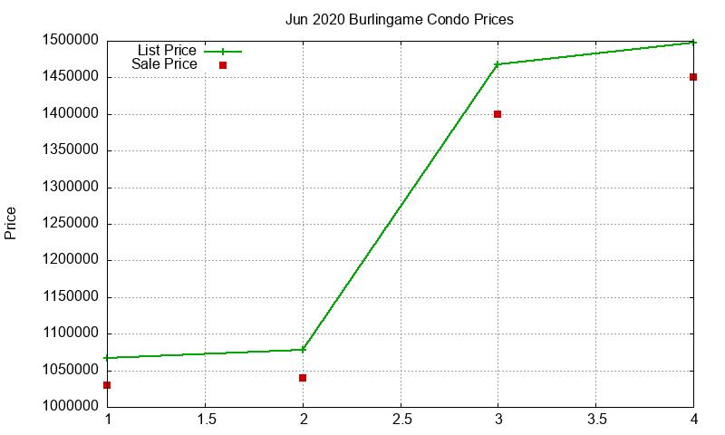 Burlingame Condos Just Sold 2020-06