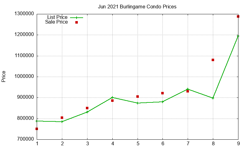Burlingame Condos Just Sold 2021-06 Burlingame Condos Just Sold 2021-06