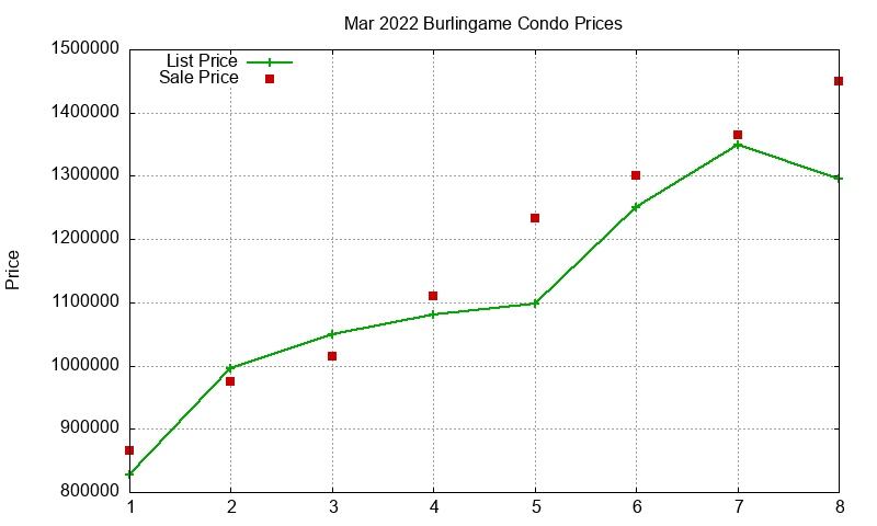 Burlingame Condos Just Sold 2022-03 Burlingame Condos Just Sold 2022-03