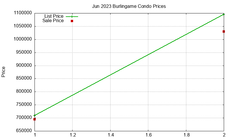 Burlingame Condos Just Sold 2023-06 Burlingame Condos Just Sold 2023-06