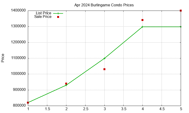 Burlingame Condos Just Sold 2024-04