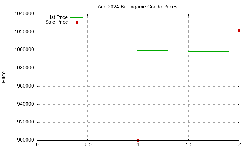 Burlingame Condos Just Sold 2024-08