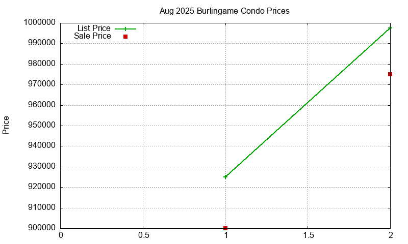 Burlingame Condos Just Sold 2025-08