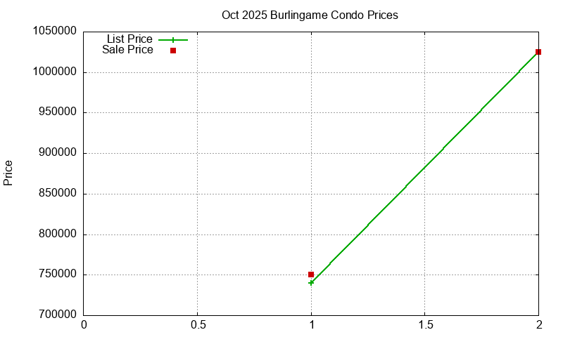 Burlingame Condos Just Sold 2025-10