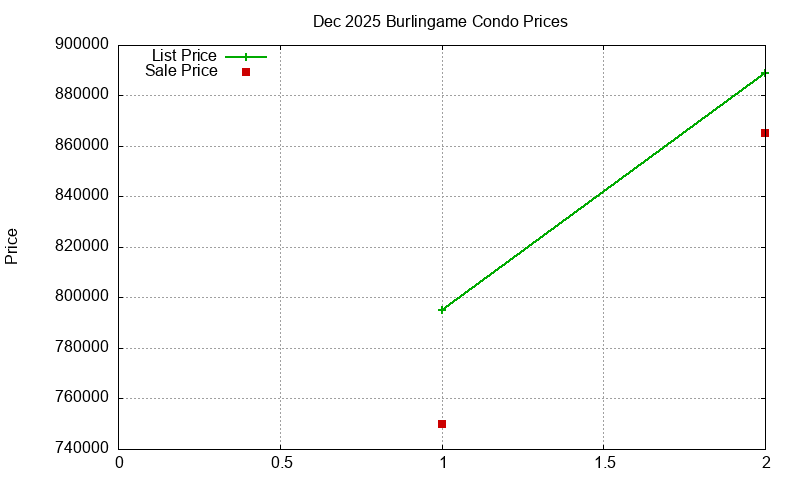 Burlingame Condos Just Sold 2025-12