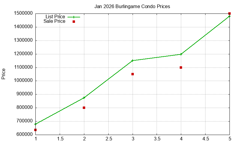 Burlingame Condos Just Sold 2026-01