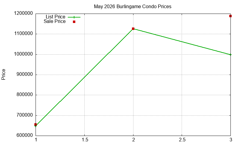 Burlingame Condos Just Sold 2026-05