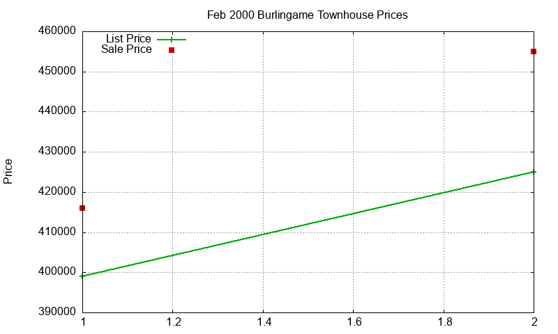 Burlingame Townhouses Just Sold 2000-02 Burlingame Townhouses Just Sold 2000-02