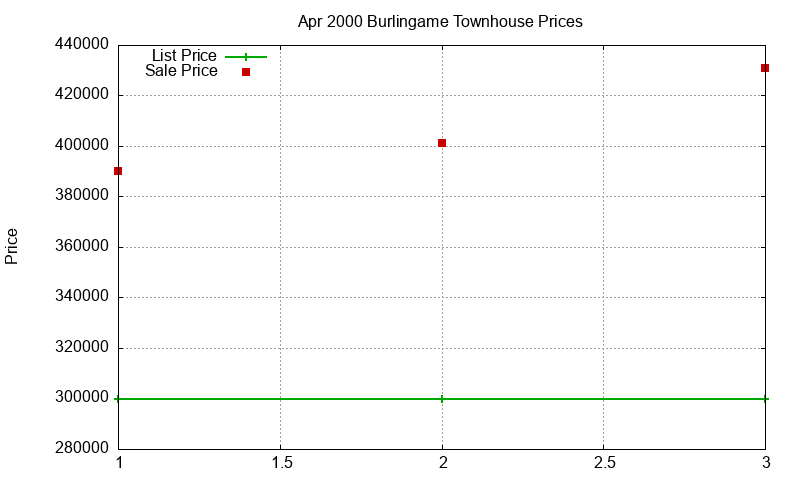 Burlingame Townhouses Just Sold 2000-04 Burlingame Townhouses Just Sold 2000-04