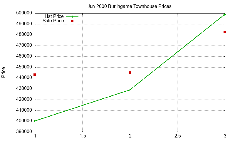 Burlingame Townhouses Just Sold 2000-06 Burlingame Townhouses Just Sold 2000-06