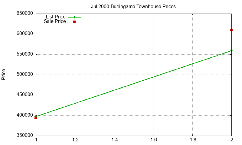 Burlingame Townhouses Just Sold 2000-07 Burlingame Townhouses Just Sold 2000-07