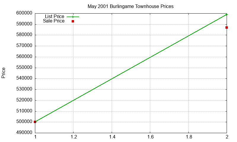Burlingame Townhouses Just Sold 2001-05