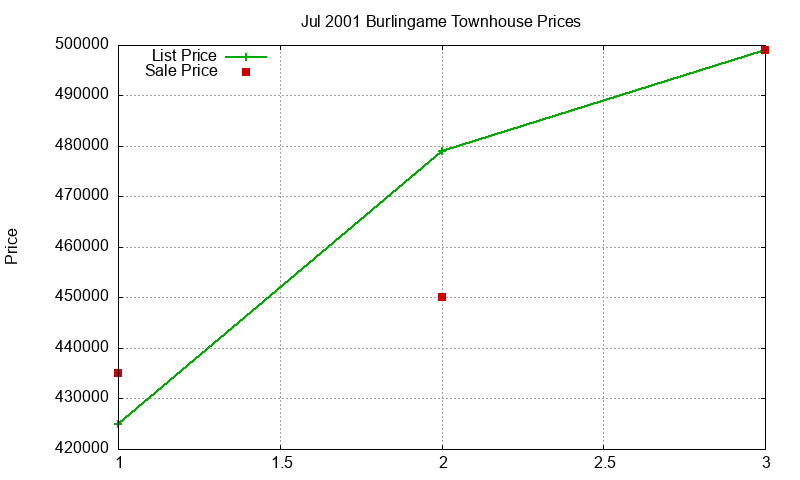 Burlingame Townhouses Just Sold 2001-07 Burlingame Townhouses Just Sold 2001-07