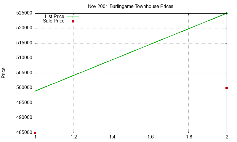 Burlingame Townhouses Just Sold 2001-11