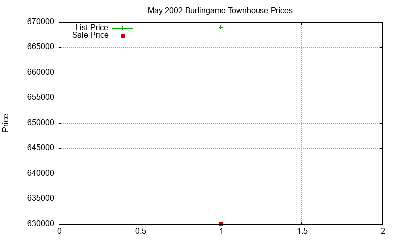 Burlingame Townhouses Just Sold 2002-05 Burlingame Townhouses Just Sold 2002-05