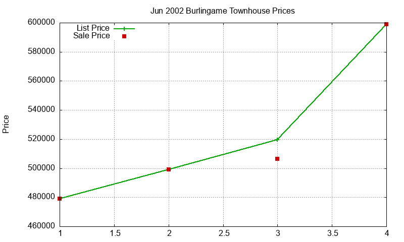 Burlingame Townhouses Just Sold 2002-06 Burlingame Townhouses Just Sold 2002-06