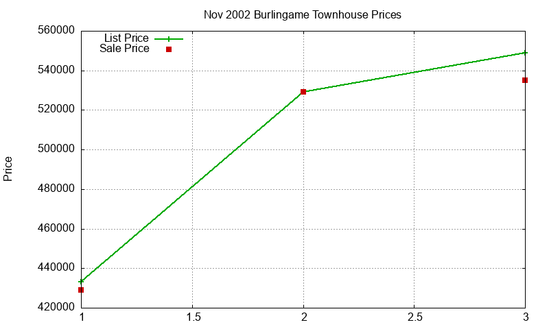 Burlingame Townhouses Just Sold 2002-11 Burlingame Townhouses Just Sold 2002-11