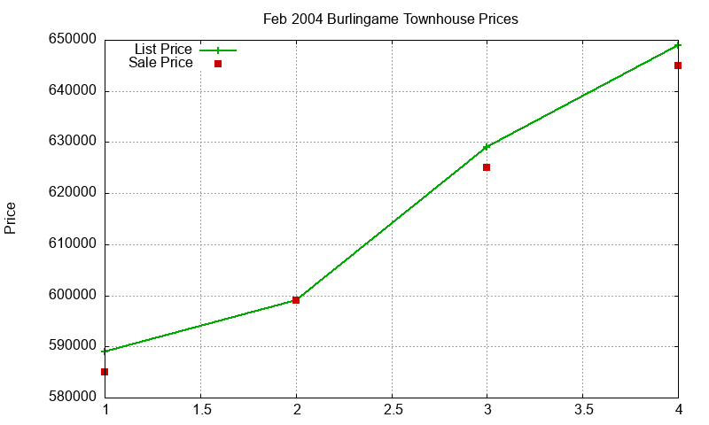 Burlingame Townhouses Just Sold 2004-02 Burlingame Townhouses Just Sold 2004-02