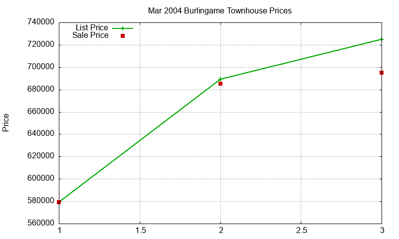Burlingame Townhouses Just Sold 2004-03 Burlingame Townhouses Just Sold 2004-03