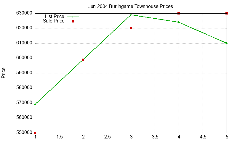 Burlingame Townhouses Just Sold 2004-06 Burlingame Townhouses Just Sold 2004-06