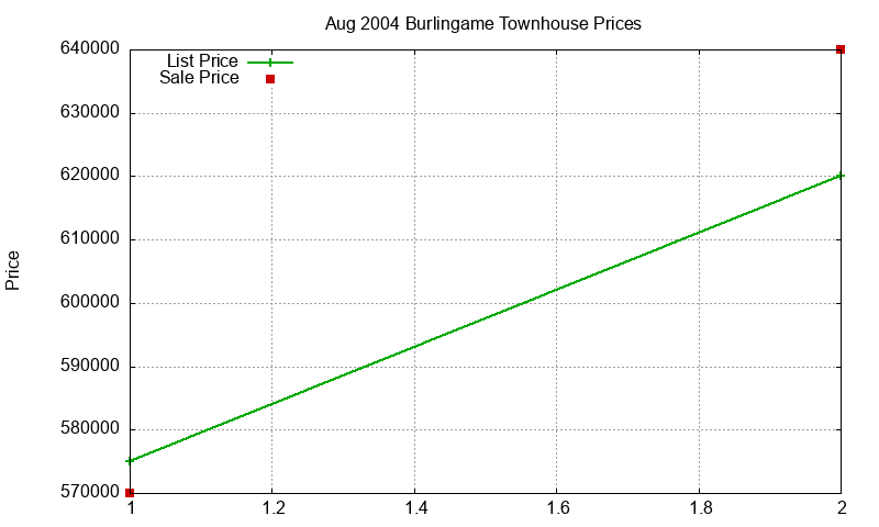 Burlingame Townhouses Just Sold 2004-08 Burlingame Townhouses Just Sold 2004-08