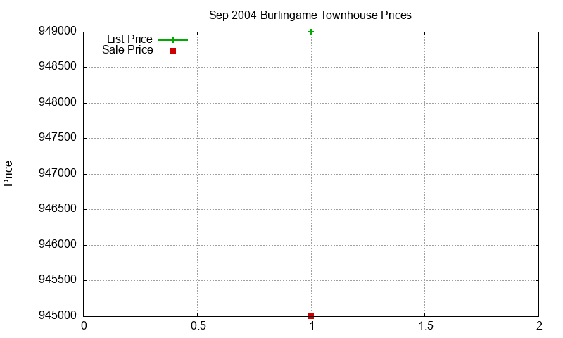 Burlingame Townhouses Just Sold 2004-09