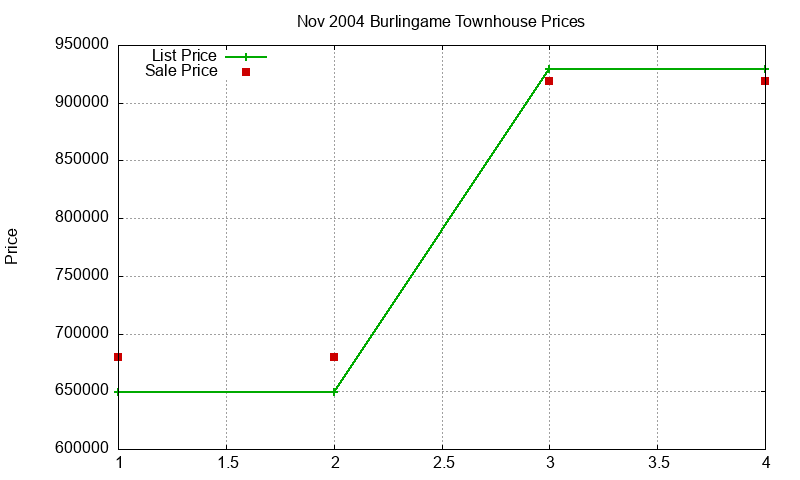 Burlingame Townhouses Just Sold 2004-11 Burlingame Townhouses Just Sold 2004-11