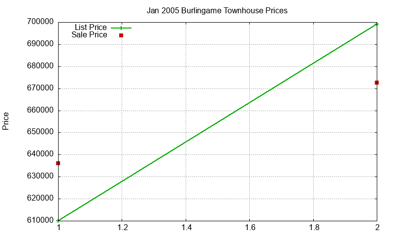 Burlingame Townhouses Just Sold 2005-01