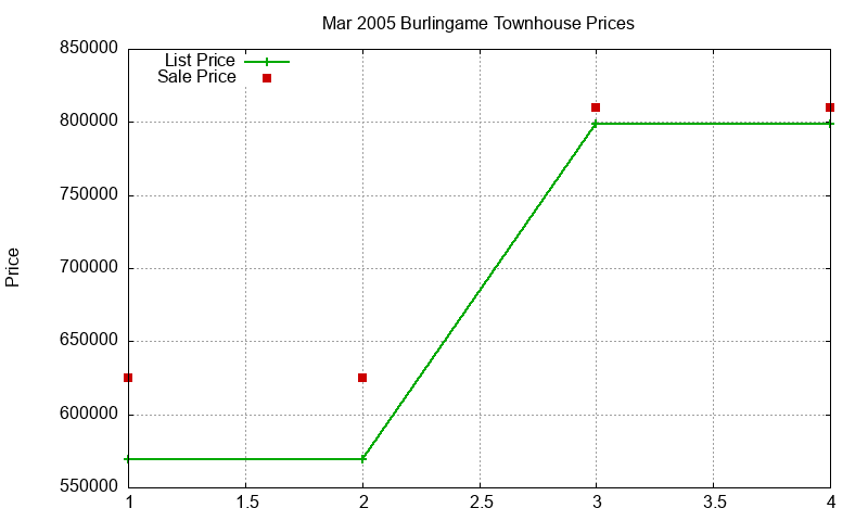 Burlingame Townhouses Just Sold 2005-03 Burlingame Townhouses Just Sold 2005-03
