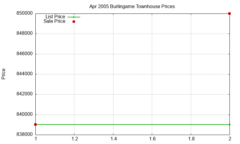Burlingame Townhouses Just Sold 2005-04