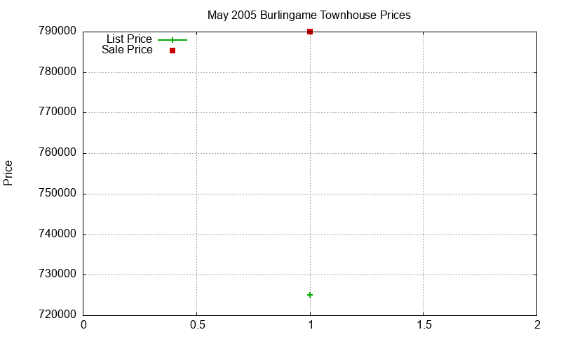 Burlingame Townhouses Just Sold 2005-05