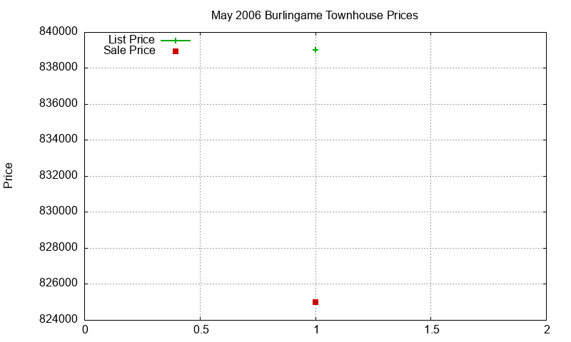 Burlingame Townhouses Just Sold 2006-05