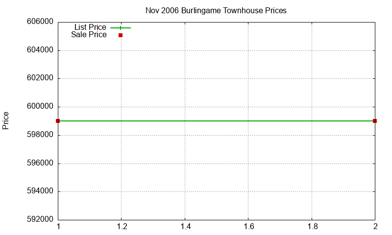Burlingame Townhouses Just Sold 2006-11