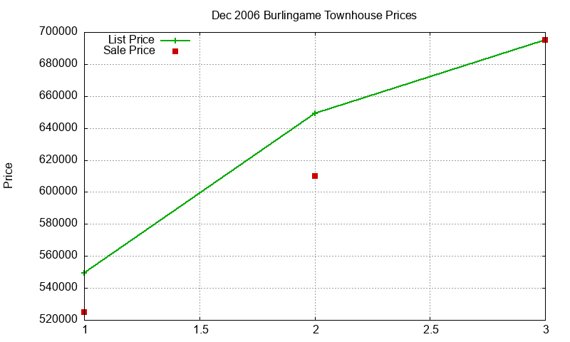 Burlingame Townhouses Just Sold 2006-12