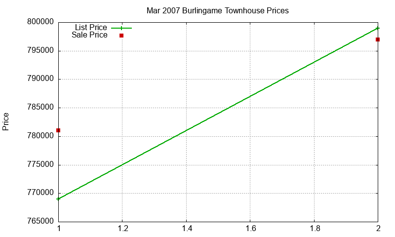 Burlingame Townhouses Just Sold 2007-03 Burlingame Townhouses Just Sold 2007-03