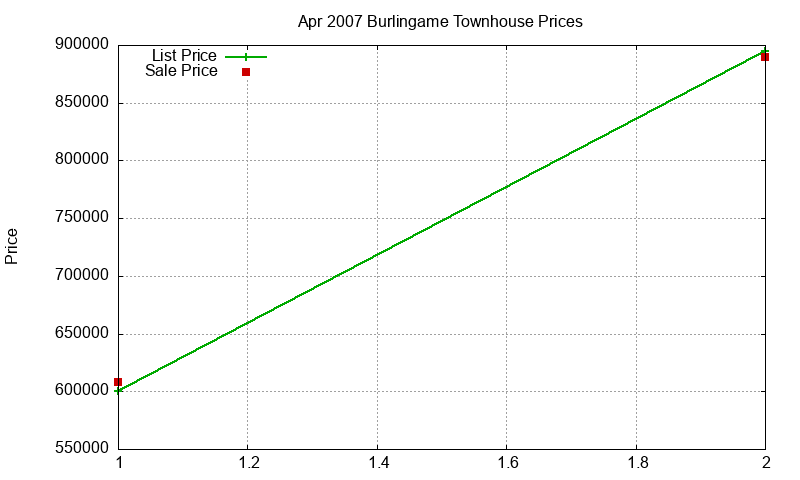 Burlingame Townhouses Just Sold 2007-04 Burlingame Townhouses Just Sold 2007-04