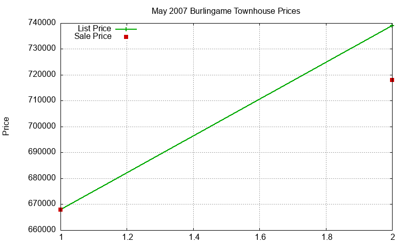 Burlingame Townhouses Just Sold 2007-05 Burlingame Townhouses Just Sold 2007-05